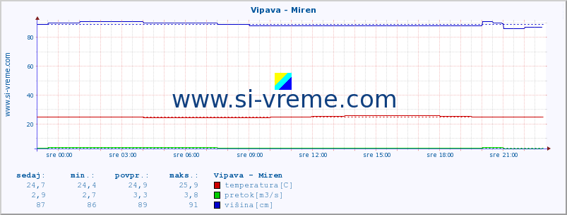 POVPREČJE :: Vipava - Miren :: temperatura | pretok | višina :: zadnji dan / 5 minut.