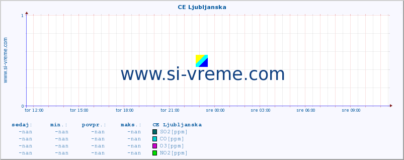 POVPREČJE :: CE Ljubljanska :: SO2 | CO | O3 | NO2 :: zadnji dan / 5 minut.