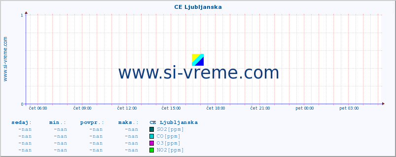 POVPREČJE :: CE Ljubljanska :: SO2 | CO | O3 | NO2 :: zadnji dan / 5 minut.