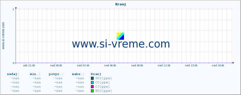 POVPREČJE :: Kranj :: SO2 | CO | O3 | NO2 :: zadnji dan / 5 minut.