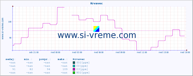 POVPREČJE :: Krvavec :: SO2 | CO | O3 | NO2 :: zadnji dan / 5 minut.