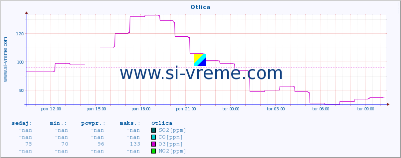 POVPREČJE :: Otlica :: SO2 | CO | O3 | NO2 :: zadnji dan / 5 minut.