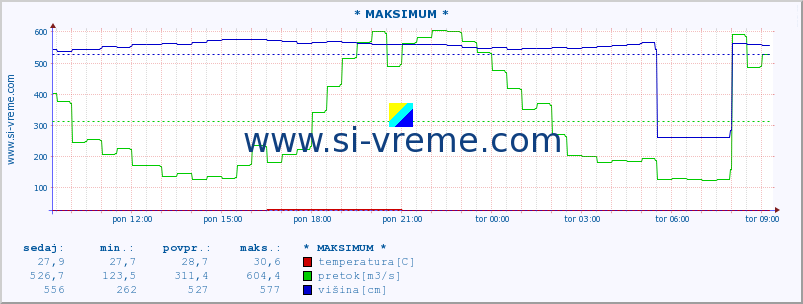 POVPREČJE :: * MAKSIMUM * :: temperatura | pretok | višina :: zadnji dan / 5 minut.