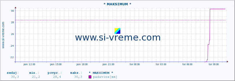 POVPREČJE :: * MAKSIMUM * :: padavine :: zadnji dan / 5 minut.