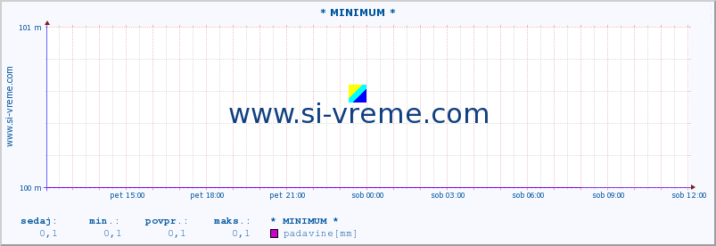 POVPREČJE :: * MINIMUM * :: padavine :: zadnji dan / 5 minut.