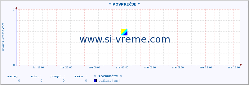 POVPREČJE :: * POVPREČJE * :: višina :: zadnji dan / 5 minut.