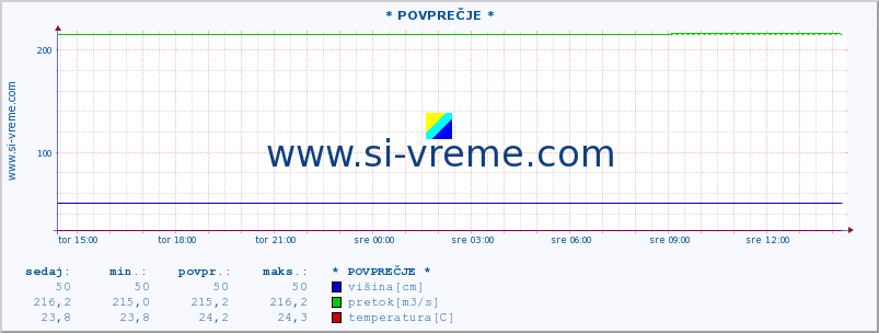 POVPREČJE :: * POVPREČJE * :: višina | pretok | temperatura :: zadnji dan / 5 minut.