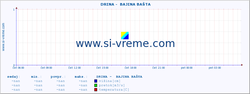 POVPREČJE ::  DRINA -  BAJINA BAŠTA :: višina | pretok | temperatura :: zadnji dan / 5 minut.