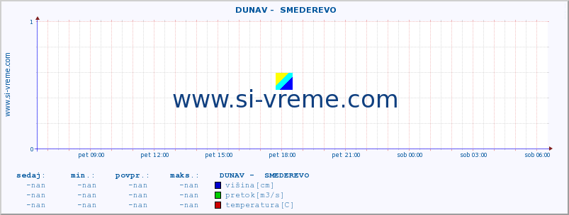 POVPREČJE ::  DUNAV -  SMEDEREVO :: višina | pretok | temperatura :: zadnji dan / 5 minut.