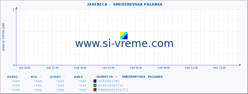 POVPREČJE ::  JASENICA -  SMEDEREVSKA PALANKA :: višina | pretok | temperatura :: zadnji dan / 5 minut.