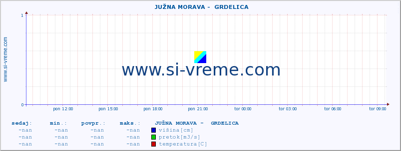 POVPREČJE ::  JUŽNA MORAVA -  GRDELICA :: višina | pretok | temperatura :: zadnji dan / 5 minut.