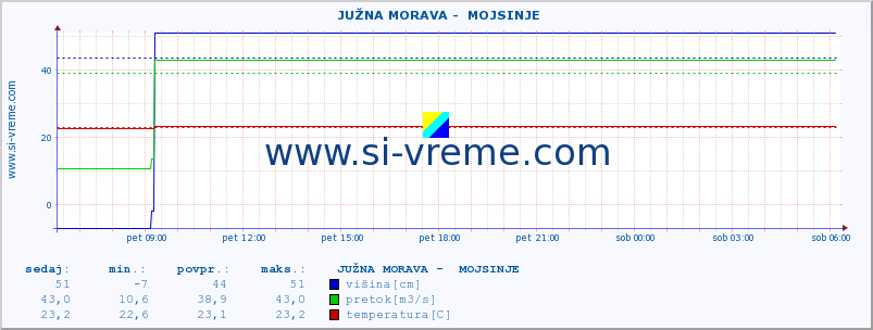 POVPREČJE ::  JUŽNA MORAVA -  MOJSINJE :: višina | pretok | temperatura :: zadnji dan / 5 minut.