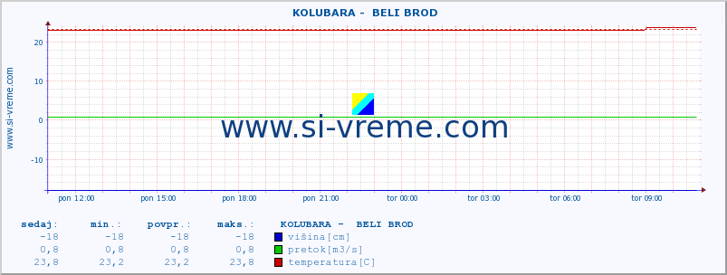 POVPREČJE ::  KOLUBARA -  BELI BROD :: višina | pretok | temperatura :: zadnji dan / 5 minut.