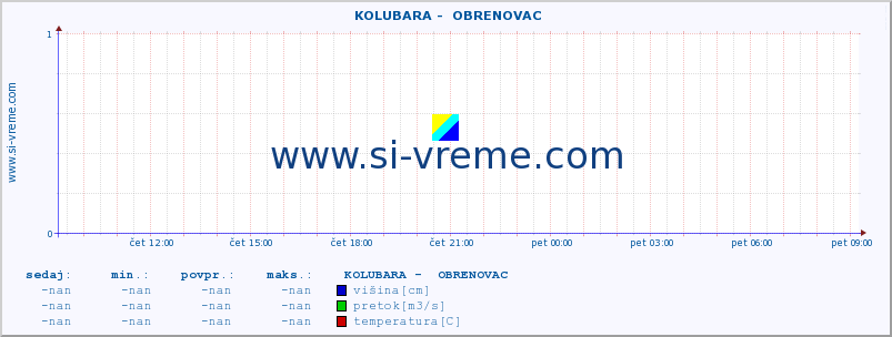 POVPREČJE ::  KOLUBARA -  OBRENOVAC :: višina | pretok | temperatura :: zadnji dan / 5 minut.