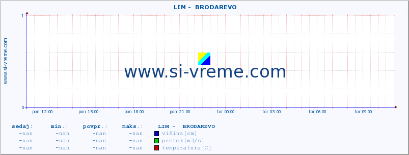 POVPREČJE ::  LIM -  BRODAREVO :: višina | pretok | temperatura :: zadnji dan / 5 minut.