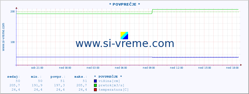 POVPREČJE ::  NERA -  VRAČEV GAJ :: višina | pretok | temperatura :: zadnji dan / 5 minut.