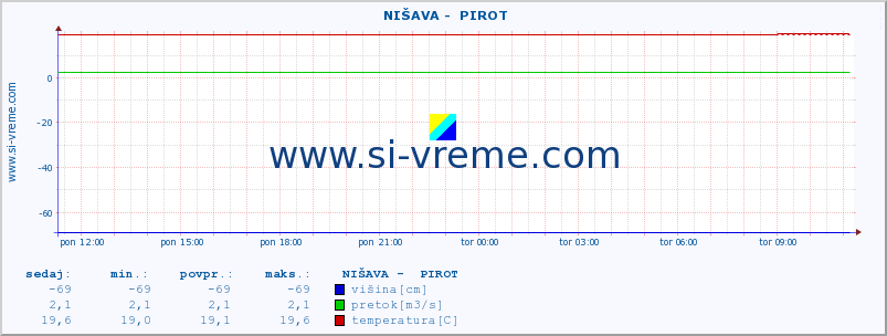 POVPREČJE ::  NIŠAVA -  PIROT :: višina | pretok | temperatura :: zadnji dan / 5 minut.