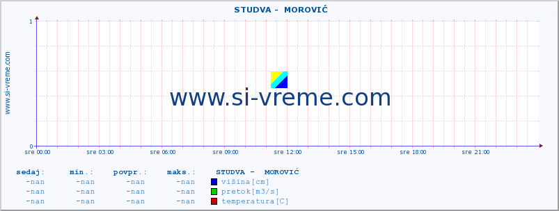 POVPREČJE ::  STUDVA -  MOROVIĆ :: višina | pretok | temperatura :: zadnji dan / 5 minut.