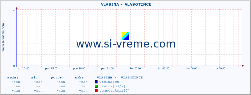 POVPREČJE ::  VLASINA -  VLASOTINCE :: višina | pretok | temperatura :: zadnji dan / 5 minut.