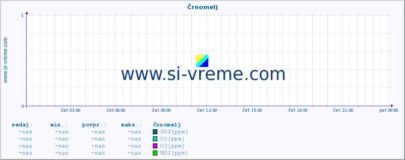 POVPREČJE :: Črnomelj :: SO2 | CO | O3 | NO2 :: zadnji dan / 5 minut.