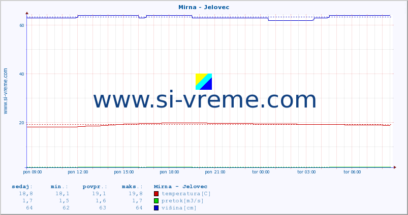 POVPREČJE :: Mirna - Jelovec :: temperatura | pretok | višina :: zadnji dan / 5 minut.