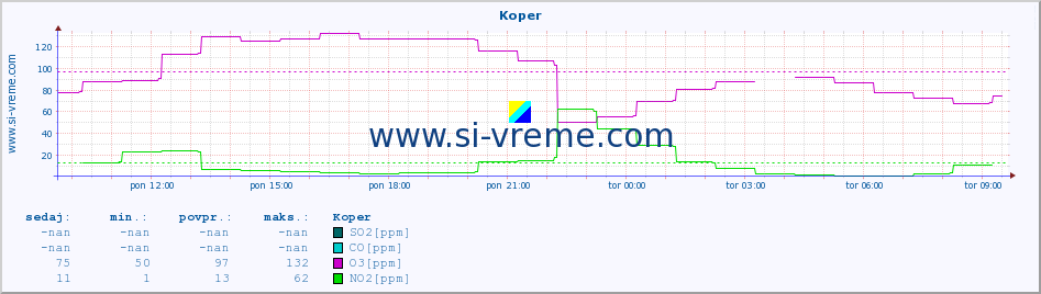 POVPREČJE :: Koper :: SO2 | CO | O3 | NO2 :: zadnji dan / 5 minut.