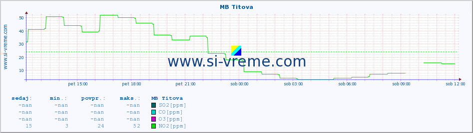 POVPREČJE :: MB Titova :: SO2 | CO | O3 | NO2 :: zadnji dan / 5 minut.