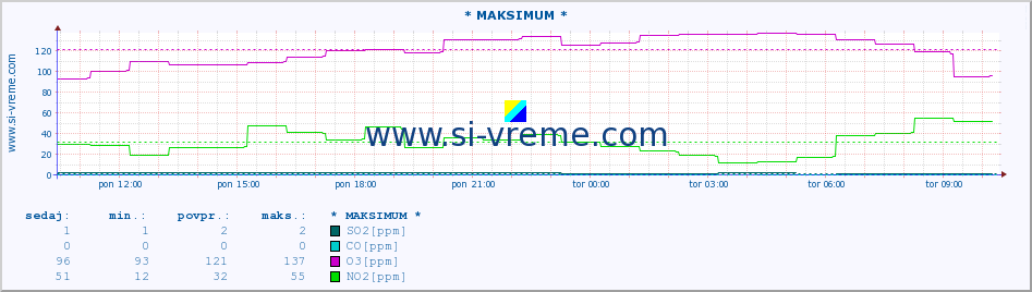 POVPREČJE :: * MAKSIMUM * :: SO2 | CO | O3 | NO2 :: zadnji dan / 5 minut.