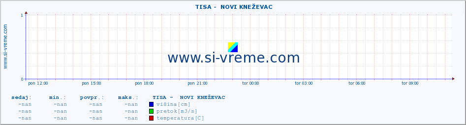 POVPREČJE ::  TISA -  NOVI KNEŽEVAC :: višina | pretok | temperatura :: zadnji dan / 5 minut.