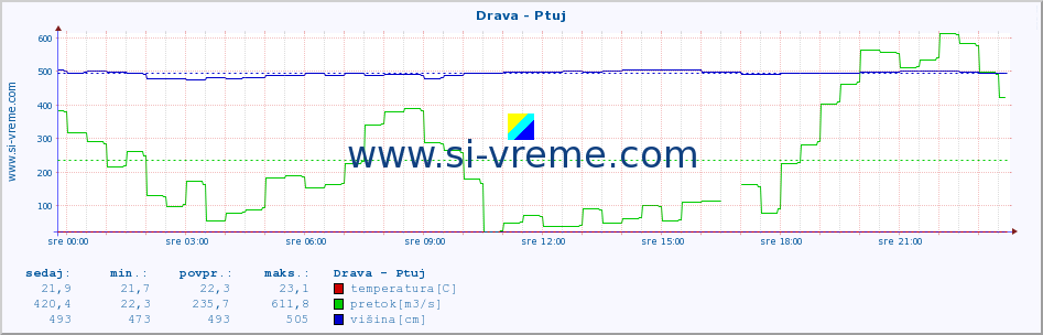 POVPREČJE :: Drava - Ptuj :: temperatura | pretok | višina :: zadnji dan / 5 minut.