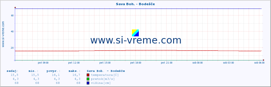 POVPREČJE :: Sava Boh. - Bodešče :: temperatura | pretok | višina :: zadnji dan / 5 minut.