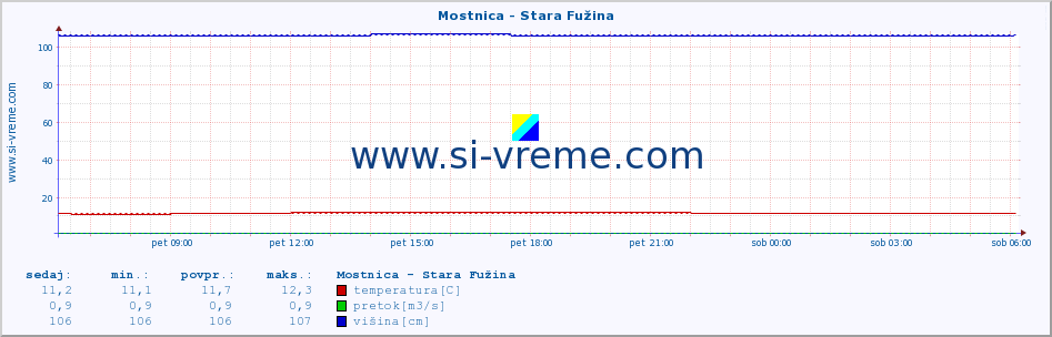 POVPREČJE :: Mostnica - Stara Fužina :: temperatura | pretok | višina :: zadnji dan / 5 minut.