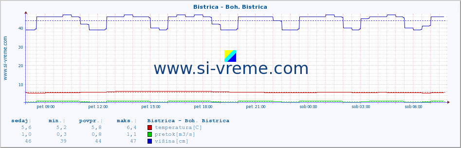 POVPREČJE :: Bistrica - Boh. Bistrica :: temperatura | pretok | višina :: zadnji dan / 5 minut.