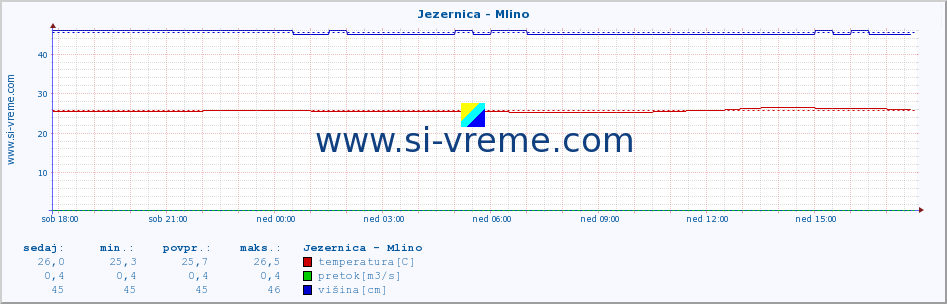 POVPREČJE :: Jezernica - Mlino :: temperatura | pretok | višina :: zadnji dan / 5 minut.