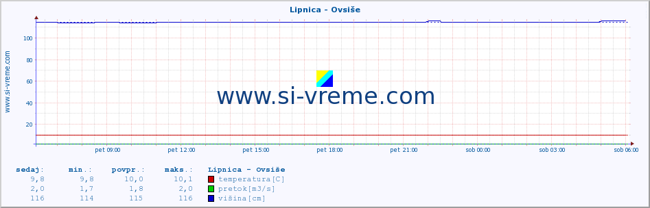 POVPREČJE :: Lipnica - Ovsiše :: temperatura | pretok | višina :: zadnji dan / 5 minut.