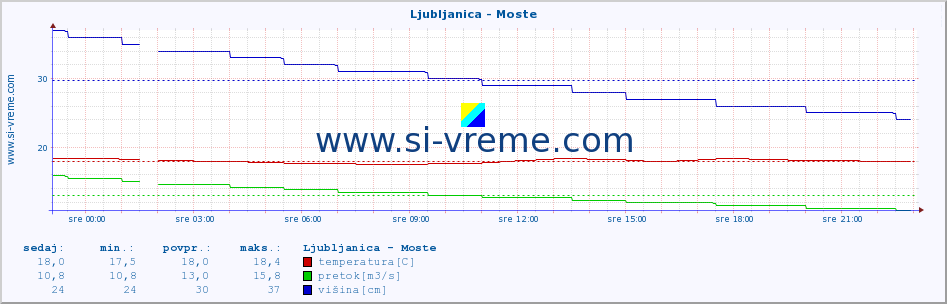 POVPREČJE :: Ljubljanica - Moste :: temperatura | pretok | višina :: zadnji dan / 5 minut.