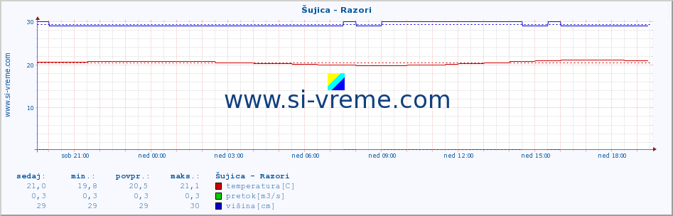 POVPREČJE :: Šujica - Razori :: temperatura | pretok | višina :: zadnji dan / 5 minut.