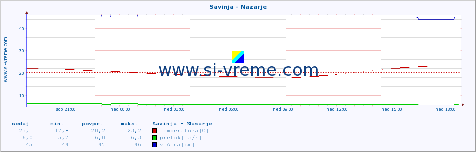 POVPREČJE :: Savinja - Nazarje :: temperatura | pretok | višina :: zadnji dan / 5 minut.