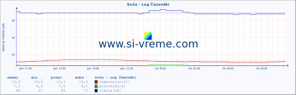 POVPREČJE :: Soča - Log Čezsoški :: temperatura | pretok | višina :: zadnji dan / 5 minut.