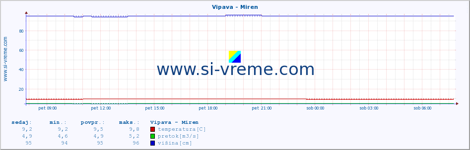 POVPREČJE :: Vipava - Miren :: temperatura | pretok | višina :: zadnji dan / 5 minut.