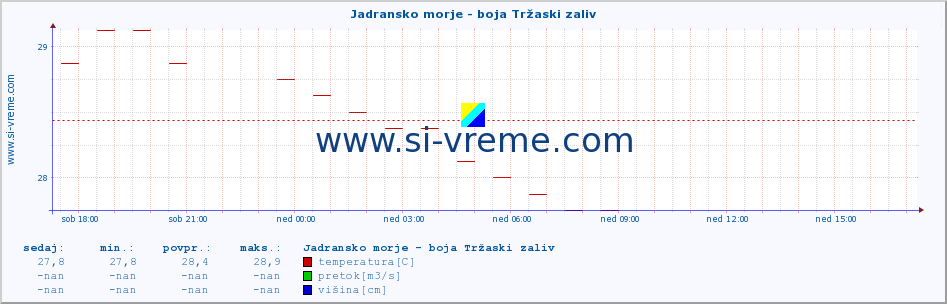 POVPREČJE :: Jadransko morje - boja Tržaski zaliv :: temperatura | pretok | višina :: zadnji dan / 5 minut.