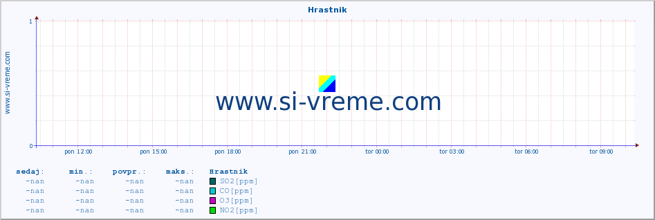 POVPREČJE :: Hrastnik :: SO2 | CO | O3 | NO2 :: zadnji dan / 5 minut.