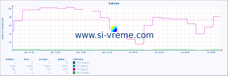 POVPREČJE :: Iskrba :: SO2 | CO | O3 | NO2 :: zadnji dan / 5 minut.