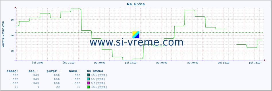 POVPREČJE :: NG Grčna :: SO2 | CO | O3 | NO2 :: zadnji dan / 5 minut.