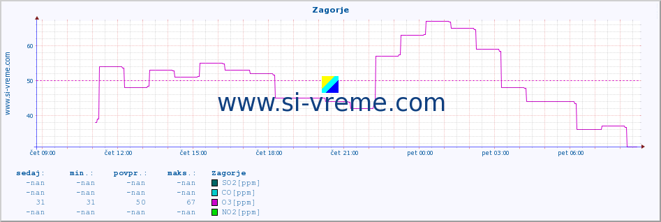 POVPREČJE :: Zagorje :: SO2 | CO | O3 | NO2 :: zadnji dan / 5 minut.