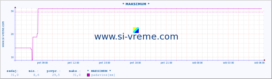 POVPREČJE :: * MAKSIMUM * :: padavine :: zadnji dan / 5 minut.