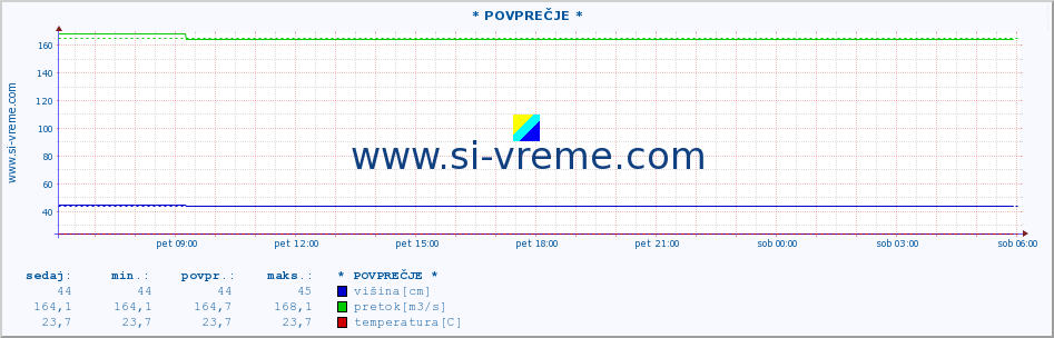 POVPREČJE :: * POVPREČJE * :: višina | pretok | temperatura :: zadnji dan / 5 minut.