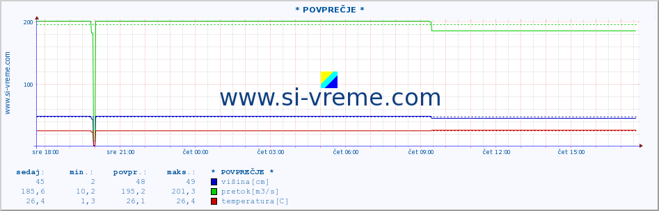 POVPREČJE :: * POVPREČJE * :: višina | pretok | temperatura :: zadnji dan / 5 minut.