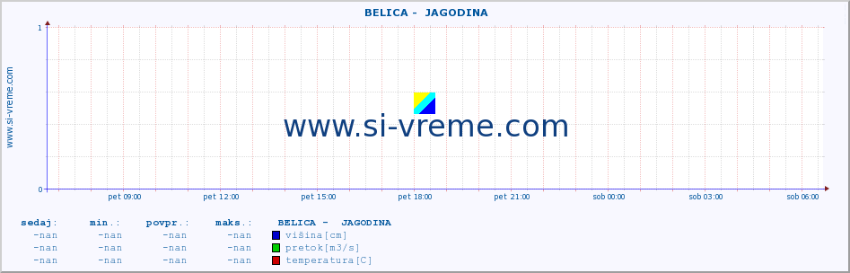 POVPREČJE ::  BELICA -  JAGODINA :: višina | pretok | temperatura :: zadnji dan / 5 minut.