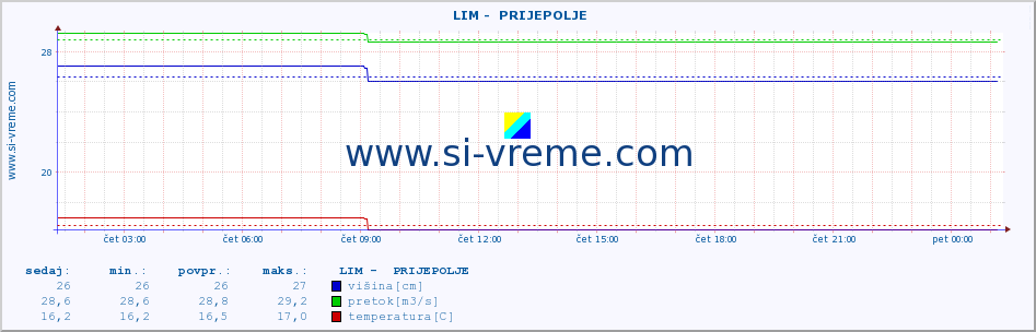 POVPREČJE ::  LIM -  PRIJEPOLJE :: višina | pretok | temperatura :: zadnji dan / 5 minut.